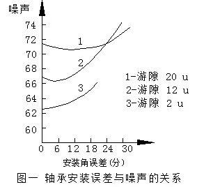 電機(jī)中的噪聲讀不懂?鑒別與控制怎么做?- 電機(jī)中的噪聲讀不懂?鑒別與控制怎么做?-