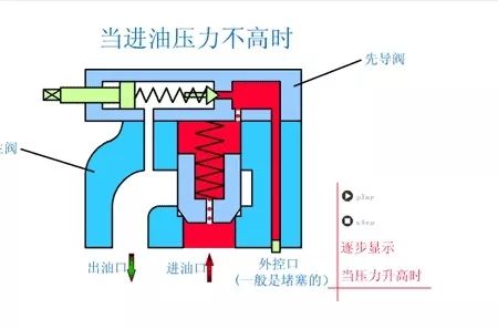 看圖秒懂 20種液壓元件的工作原理動(dòng)態(tài)圖第二期- 看圖秒懂 20種液壓元件的工作原理動(dòng)態(tài)圖第二期-
