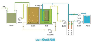 污水處理mbr再次走到變革前夜，時(shí)代呼喚破局者登臺(tái)