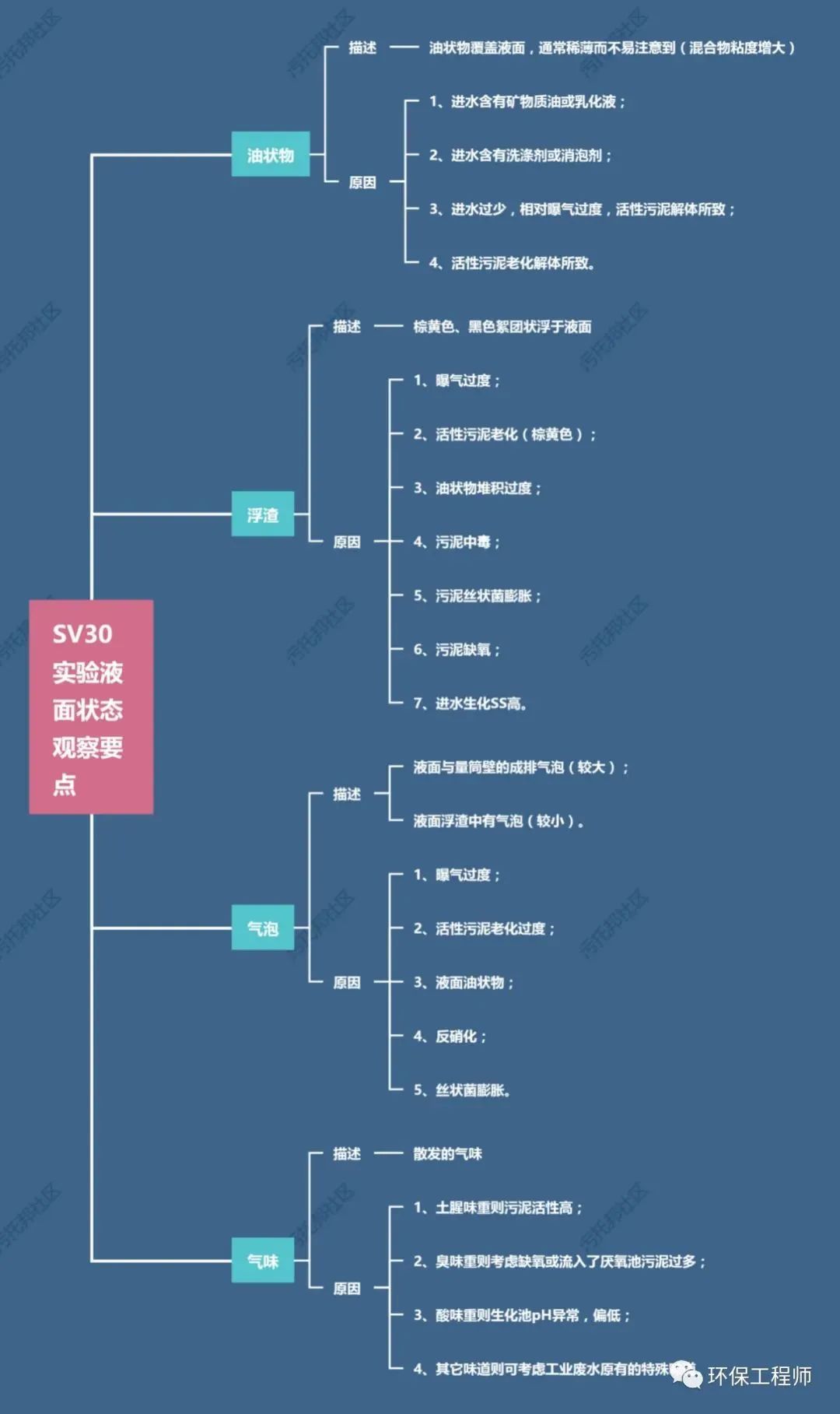 流體展|如何通過(guò)SV30,來(lái)判斷生化池運(yùn)行狀態(tài)?我整理了一份對(duì)應(yīng)關(guān)系圖!- 流體展|如何通過(guò)SV30,來(lái)判斷生化池運(yùn)行狀態(tài)?我整理了一份對(duì)應(yīng)關(guān)系圖!-