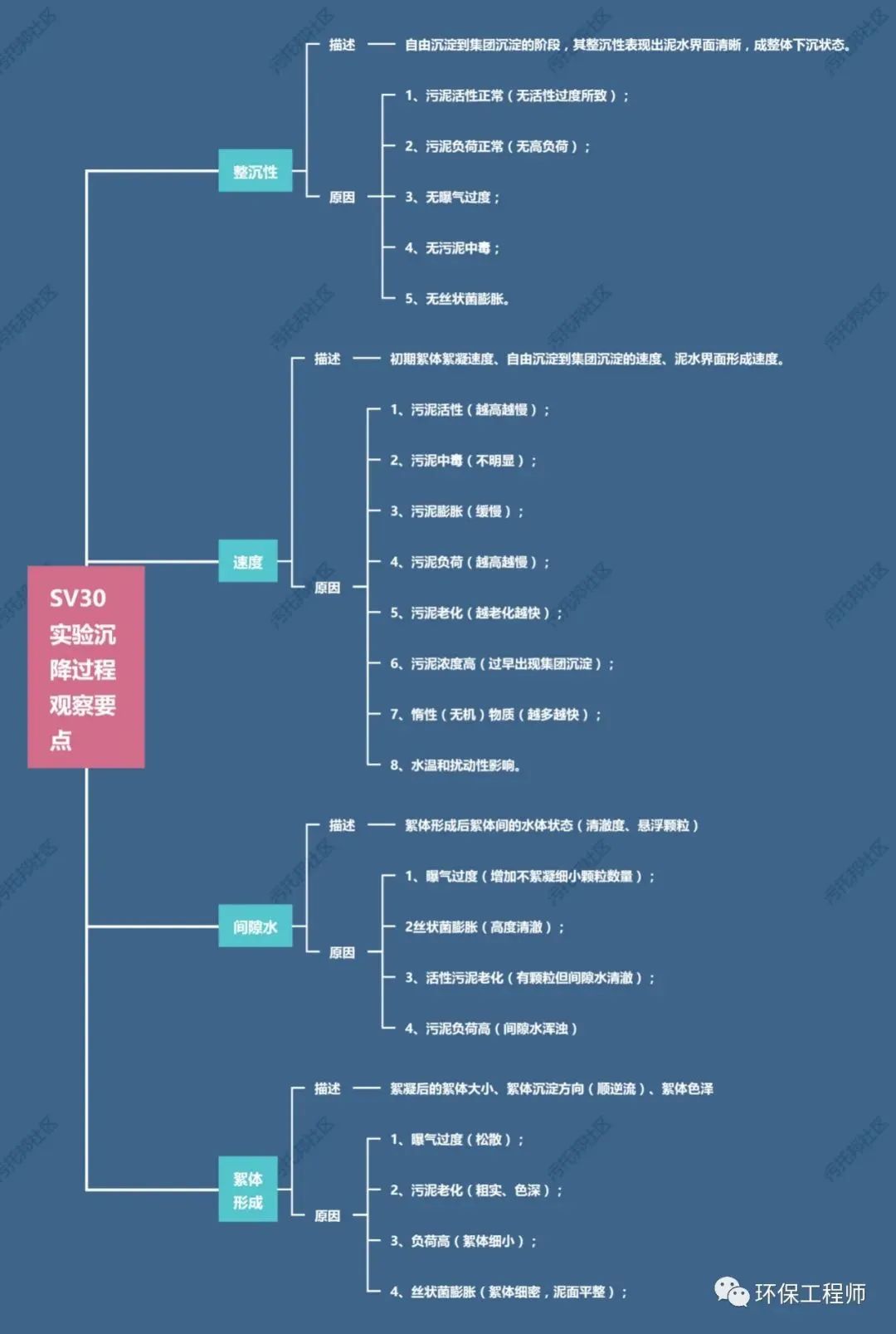 流體展|如何通過(guò)SV30,來(lái)判斷生化池運(yùn)行狀態(tài)?我整理了一份對(duì)應(yīng)關(guān)系圖!- 流體展|如何通過(guò)SV30,來(lái)判斷生化池運(yùn)行狀態(tài)?我整理了一份對(duì)應(yīng)關(guān)系圖!-