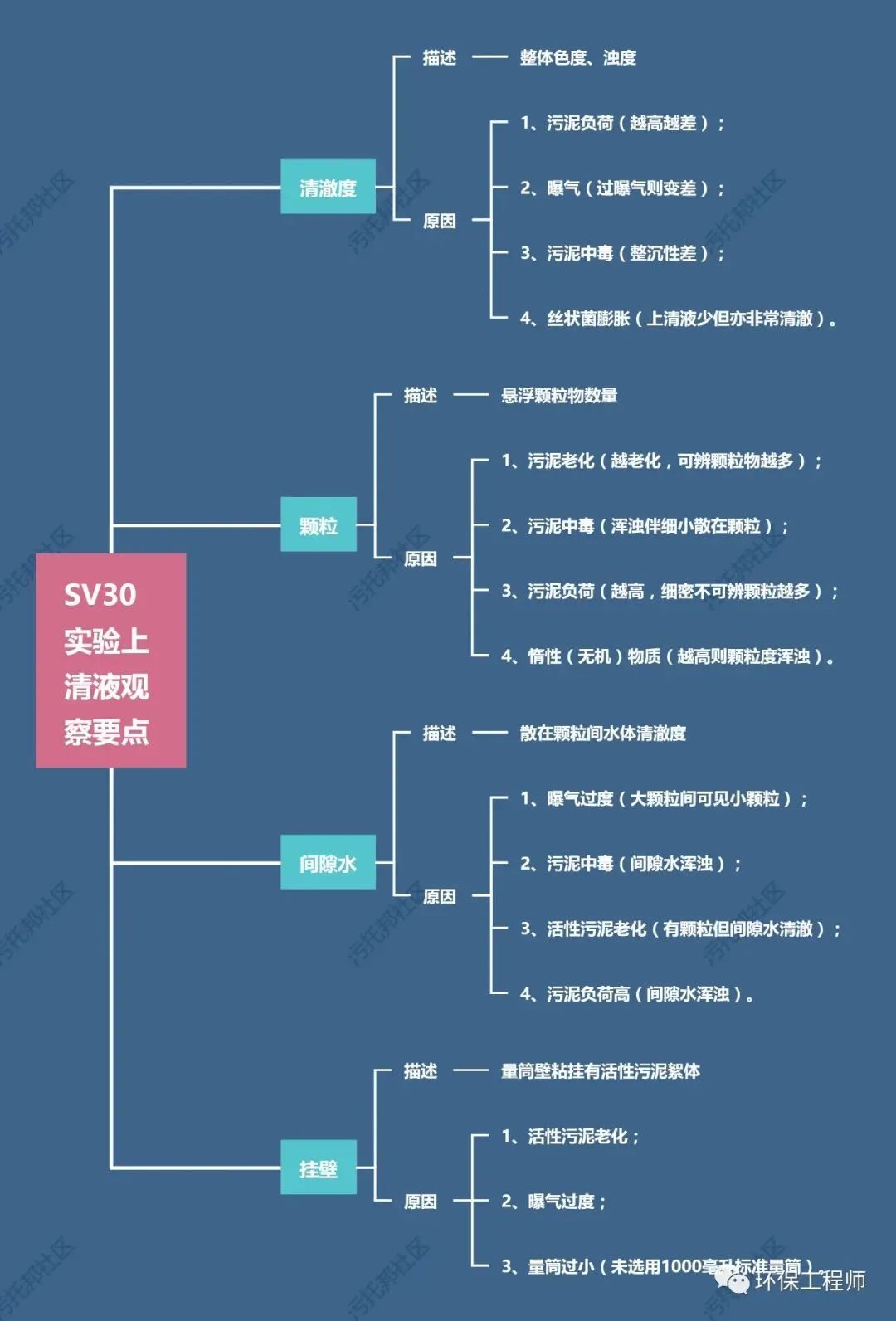 流體展|如何通過(guò)SV30,來(lái)判斷生化池運(yùn)行狀態(tài)?我整理了一份對(duì)應(yīng)關(guān)系圖!- 流體展|如何通過(guò)SV30,來(lái)判斷生化池運(yùn)行狀態(tài)?我整理了一份對(duì)應(yīng)關(guān)系圖!-