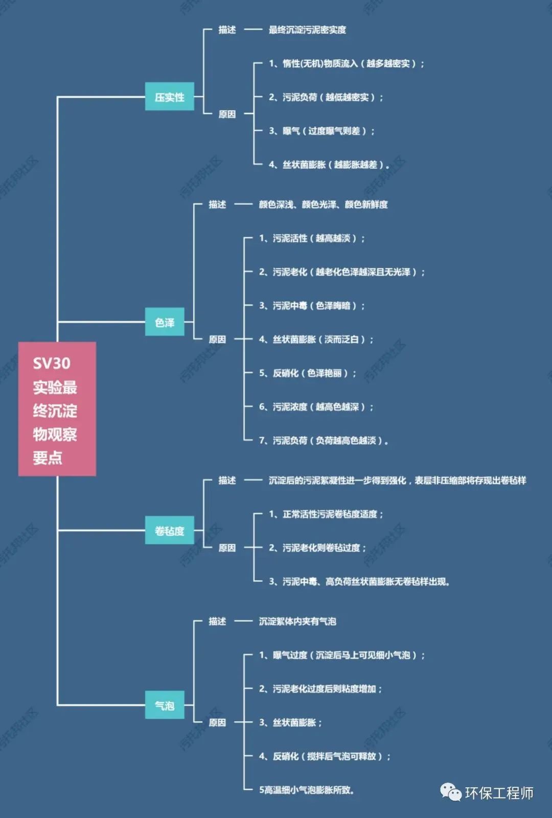 流體展|如何通過(guò)SV30,來(lái)判斷生化池運(yùn)行狀態(tài)?我整理了一份對(duì)應(yīng)關(guān)系圖!- 流體展|如何通過(guò)SV30,來(lái)判斷生化池運(yùn)行狀態(tài)?我整理了一份對(duì)應(yīng)關(guān)系圖!-